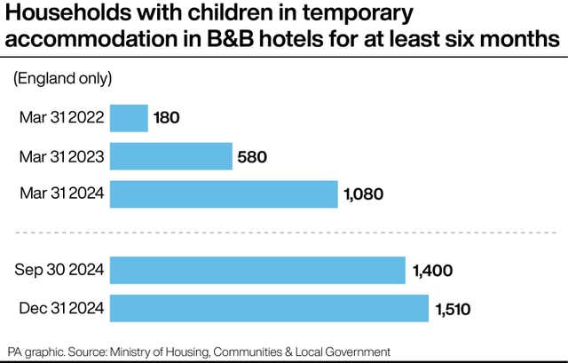 Bar chart showing number of households with children in temporary accommodation in B&B hotels for at least six months in England only 