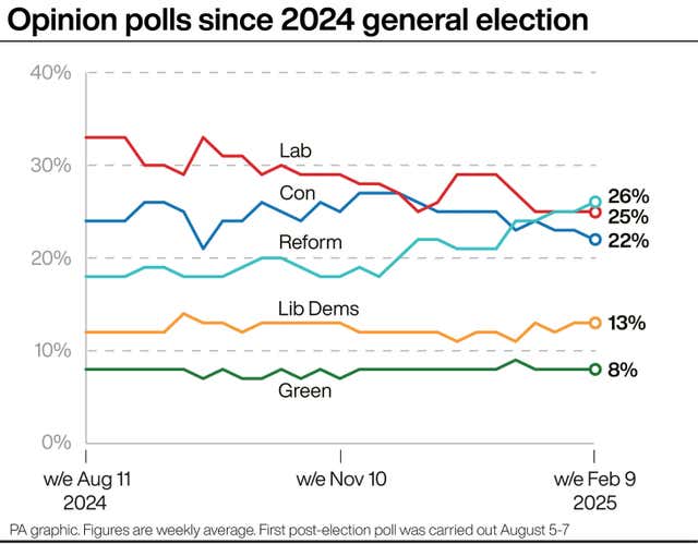 Line graph showing an average of opinion polls since the 2024 general election of Labour, the Conservatives, Reform UK, the Lib Dems and the Greens