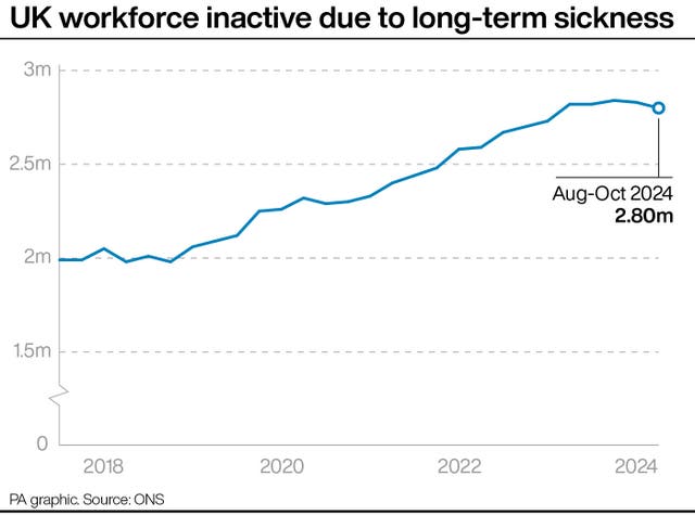 Line graph showing the number of people in the UK workforce inactive due to long-term sickness from 2018 to August-October 2024