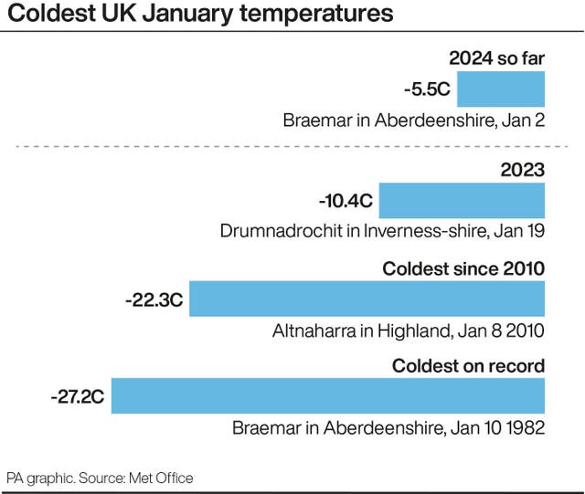 Coldest UK January temperatures