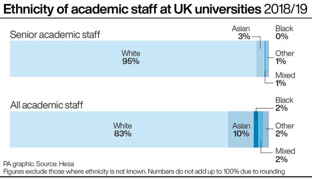 Ethnicity of academic staff at UK universities 2018/19