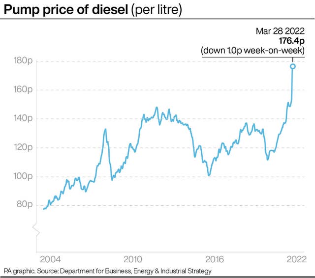 Pump price of diesel (per litre). (PA Graphics)