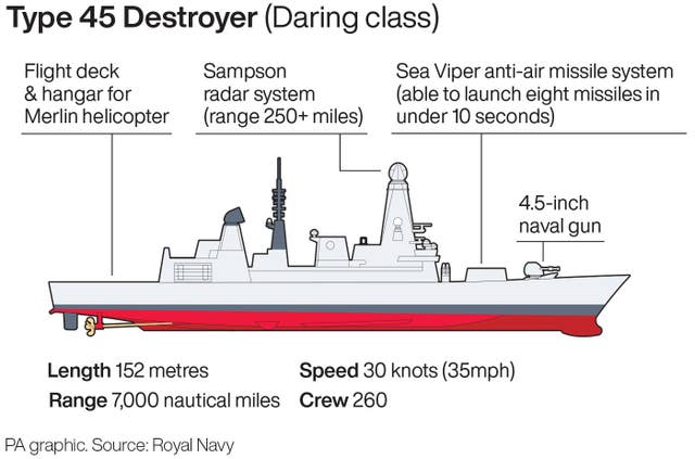Graphic showing Type 45 Destroyer (Daring class) 