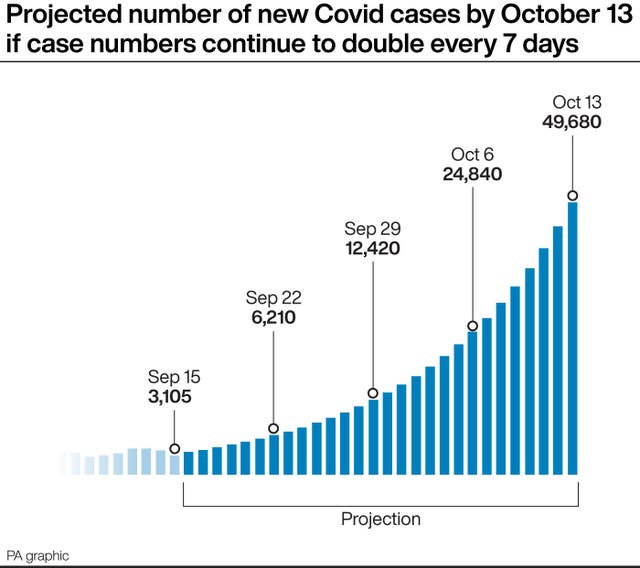 Projected number of coronavirus cases