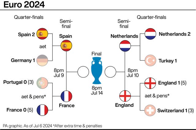 Graphic showing the Euro 2024 knock-out bracket. Spain play France in the first semi-final having beaten Germany and Portugal respectively. The Netherlands and England meet after respective wins over Turkey and Switzerland.