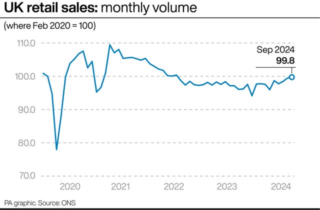 Graph showing monthly volume of UK retail sales from 2020 to September 2024