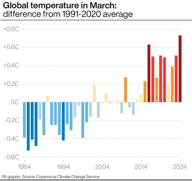 Global temperature in March: difference from 1991-2020 average