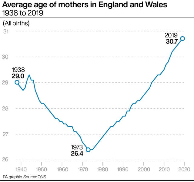 Average age of mothers in England and Wales 1938 to 2019