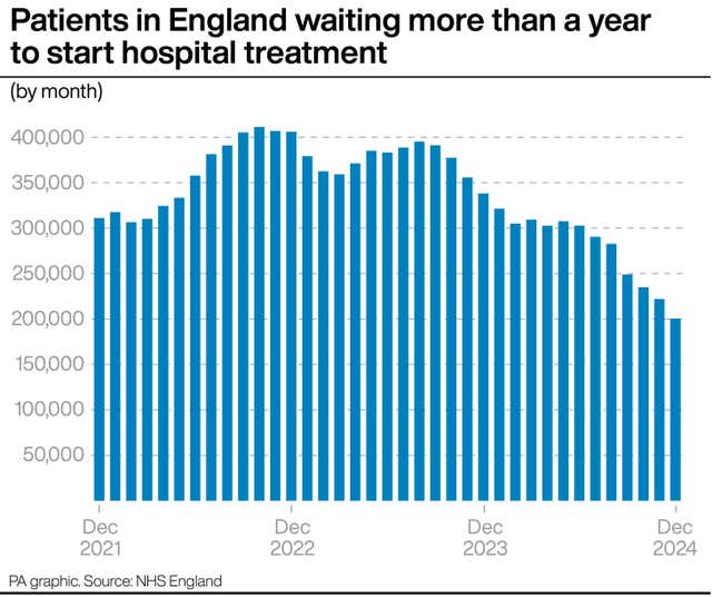 Patients in England waiting more than a year to start hospital treatment