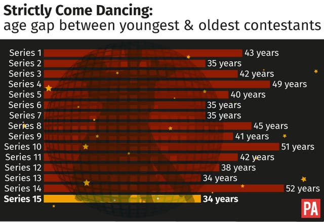  Strictly Come Dancing: age gap between youngest and oldest contestants graphic