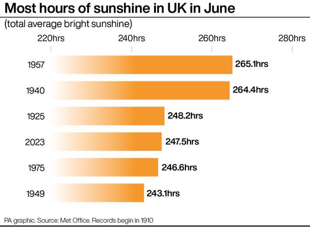 PA infographic showing most hours of sunshine in UK in June