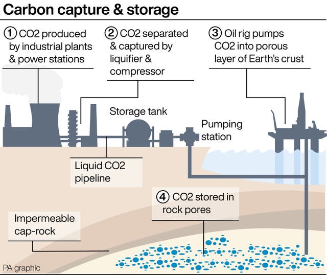 A graphic showing carbon capture and storage