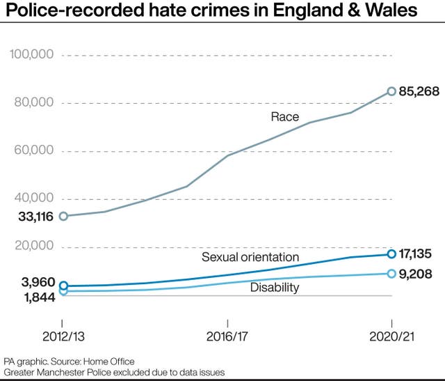 Police-recorded hate crimes in England & Wales