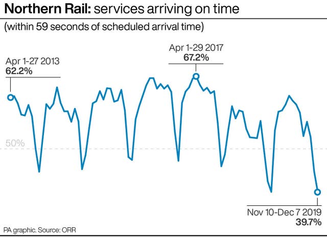 Northern Rail: services arriving on time