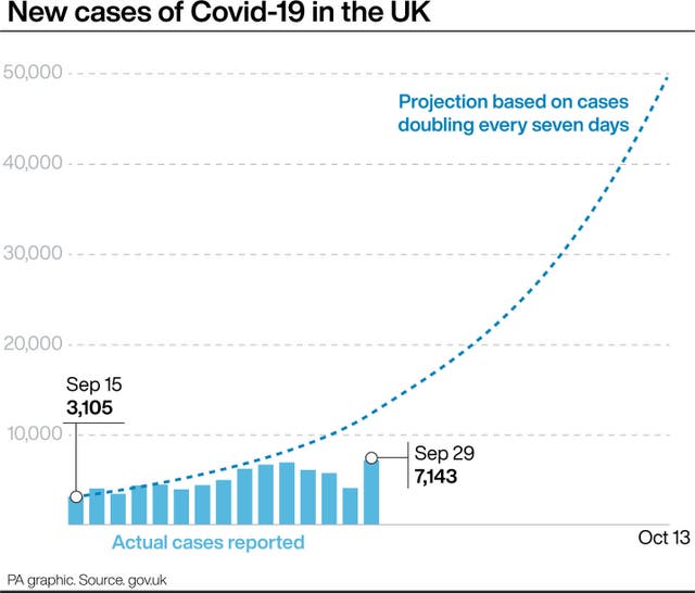 A PA infographic showing new cases of Covid-19 in the UK