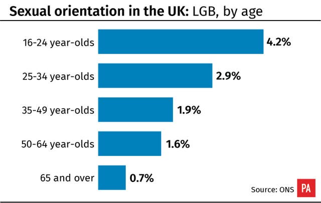 Sexual orientation in the UK: LGB, by age.