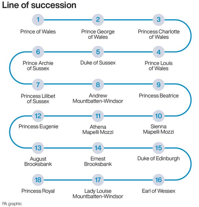 A graphic showing the current line of succession