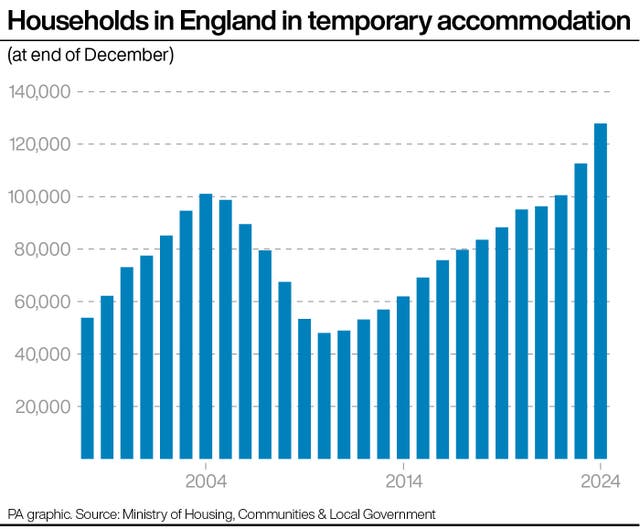 Bar chart showing number of households in England in temporary accommodation as of the end of December each year