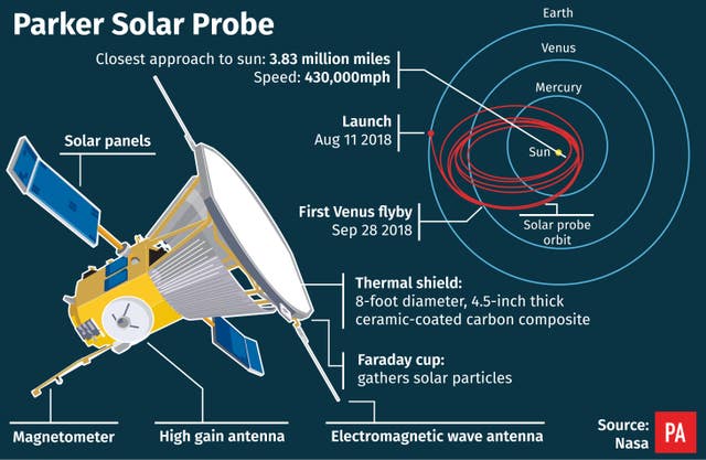 Graphic showing details of the Parker Solar Probe