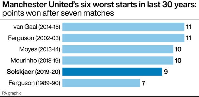 Manchester United’s six worst starts in last 30 years: points won after seven matches