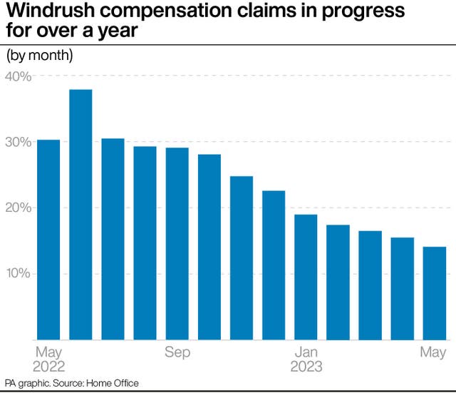 Windrush compensation claims in progress for over a year