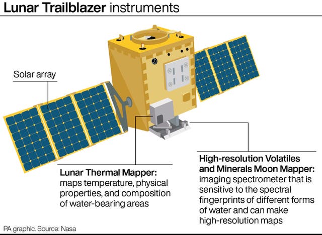 A graphic showing the Lunar Trailblazer instruments