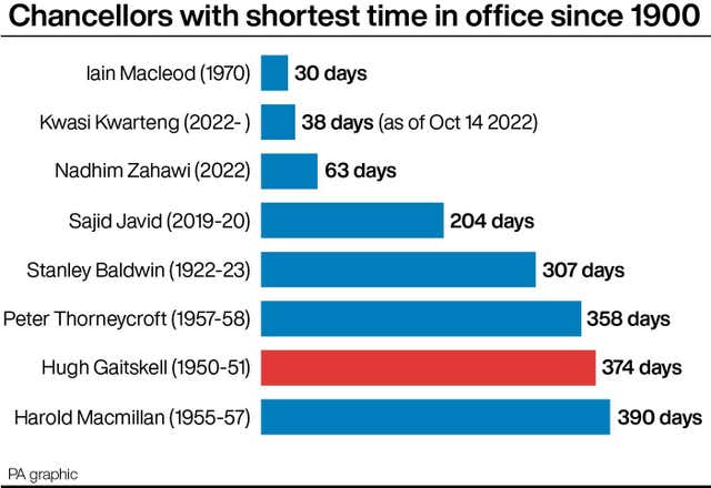 Chancellors with shortest time in office since 1900