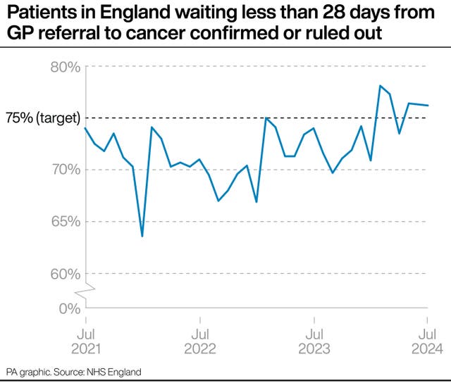 PA graphic showing the proportion of patients in England waiting less than 28 days from GP referral to cancer confirmed or ruled out, starting at below 75% in July 2021, climbing to nearer 80% at the start of 2024 and reaching 76.2% in July 2024