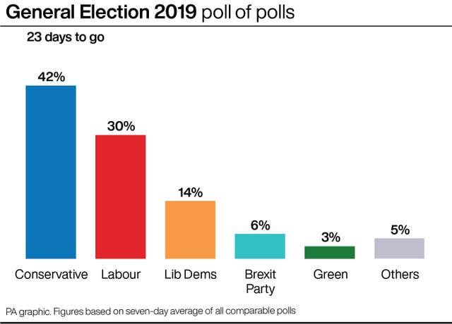 General election 2019 poll of polls