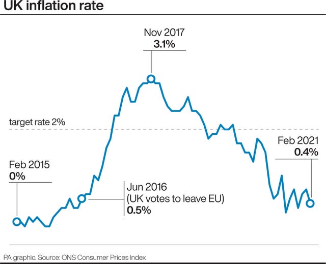 UK inflation rate