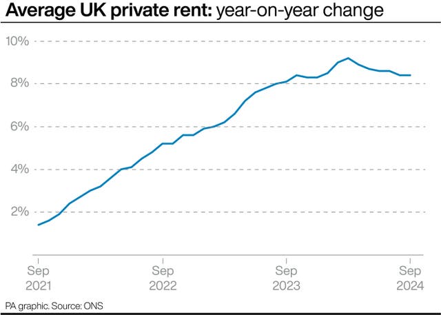 Graph showing the year-on-year change of average UK private rent from September 2021 to September 2024