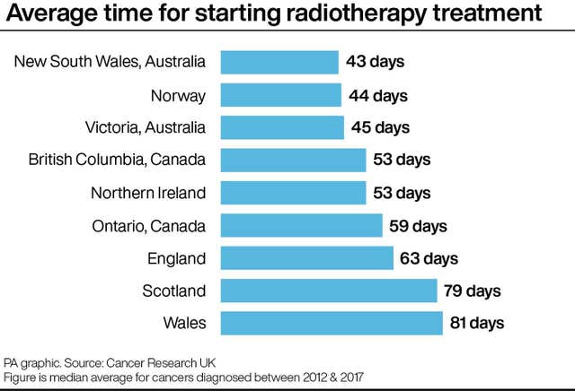 Average time for starting radiotherapy treatment.