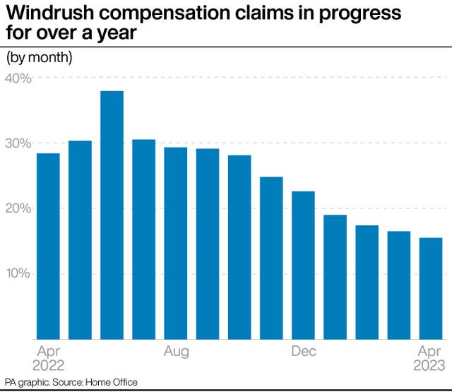Windrush compensation claims in progress for over a year