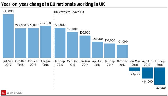Year-on-year change in EU nationals working in the UK