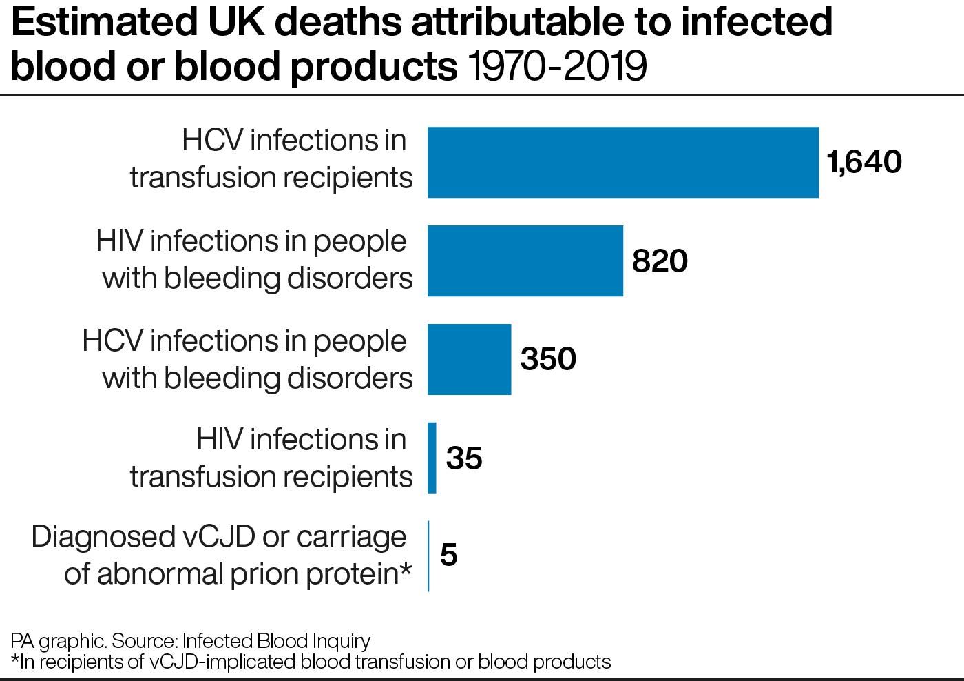 Infected Blood Report Due Decades After Victims Began Campaigning For ...