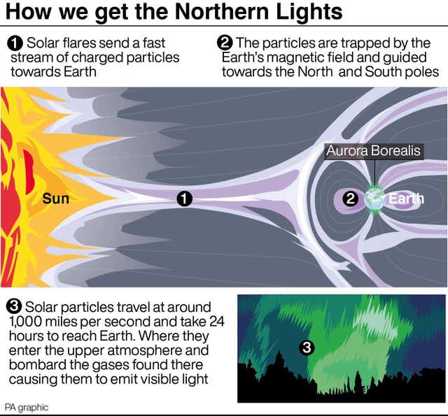 How we get the Northern Lights