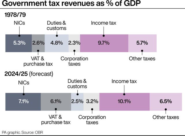 Government tax revenues as % of GDP