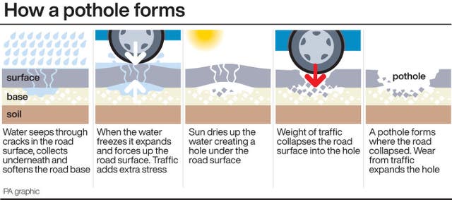 TRANSPORT Potholes