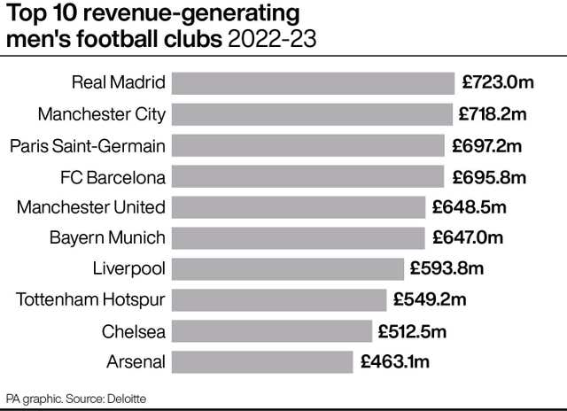 The top 10 clubs by revenue earned in the Deloitte Football Money League