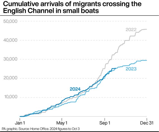 PA graphic showing cumulative arrivals of people crossing the English Channel in small boats in 2022, 2023 and 2024