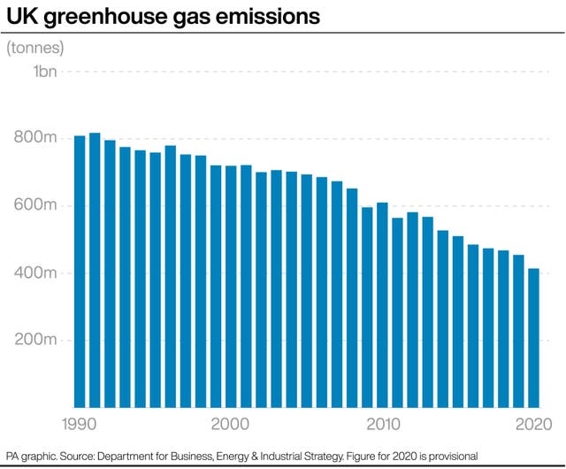 Graph showing falling UK greenhouse gas emissions