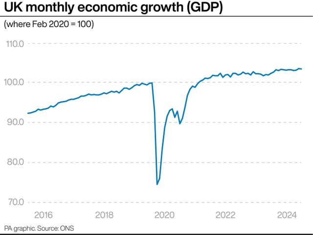 Line graph showing UK monthly economic growth from 2016 to 2024