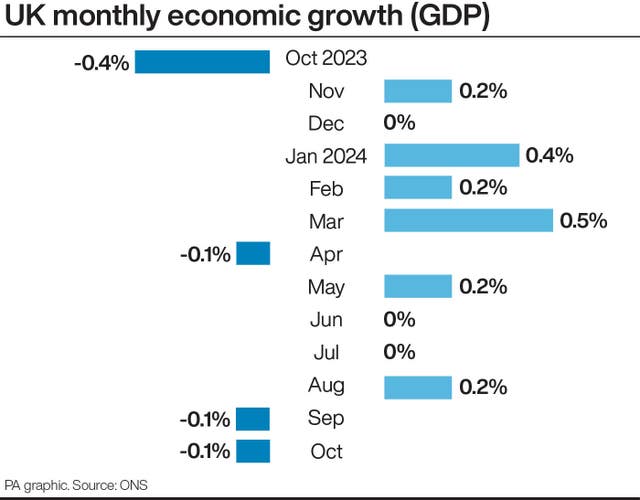 Bar chart showing UK monthly economic growth from October 2023 to October 2024