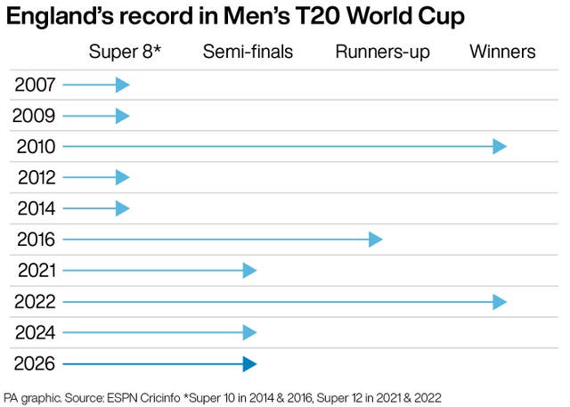 England’s record in Men’s T20 World Cup 