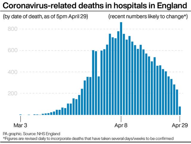 Coronavirus-related deaths in hospitals in England