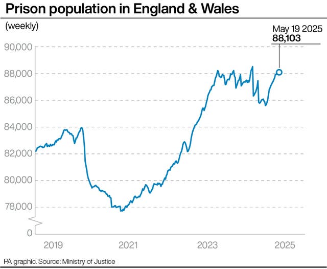 Line graph showing the weekly prison population in England and Wales from 2019 to May 19 2025