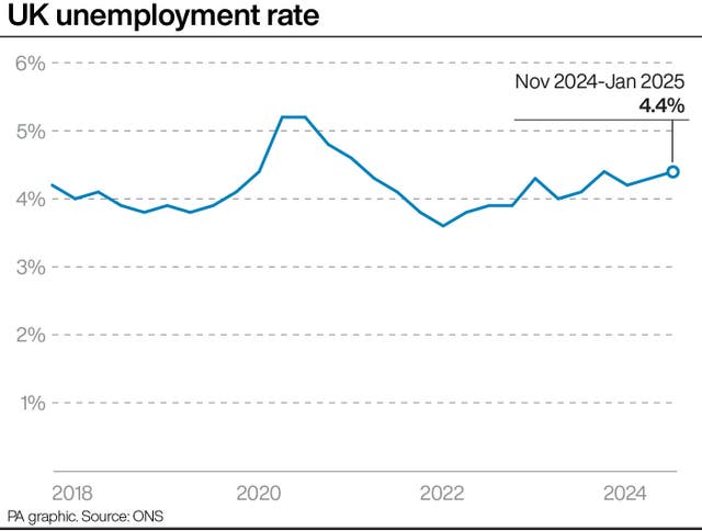 A PA graphic showing the UK unemployment rate from 2018 to January 2025