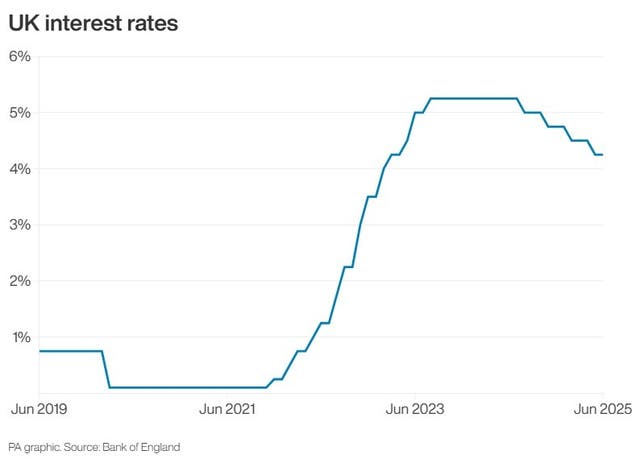 UK interest rates to June 2025