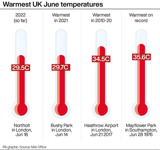 WEATHER Hot