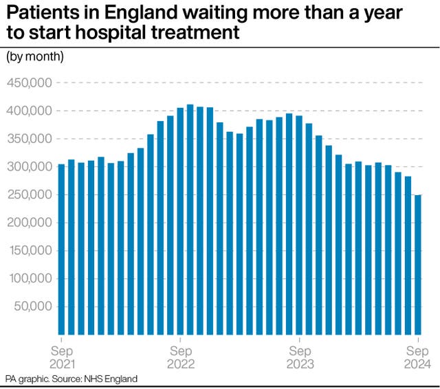 Graph showing the number of patients in England waiting more than a year to start hospital treatment. 